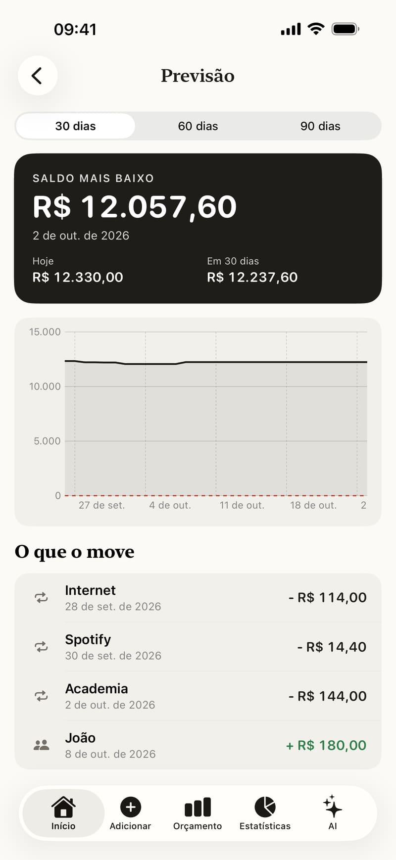 Previsão do saldo para os próximos 30 dias com as contas a vencer